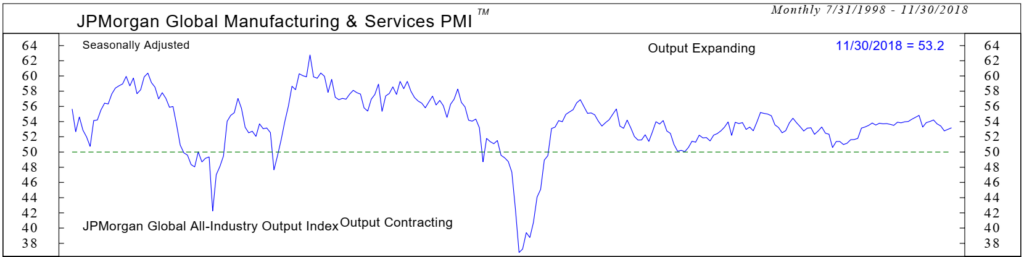 Figure 1: Global Economic Activity Remains Positive Figure 1: Global Economic Activity Remains Positive